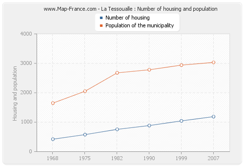 La Tessoualle : Number of housing and population
